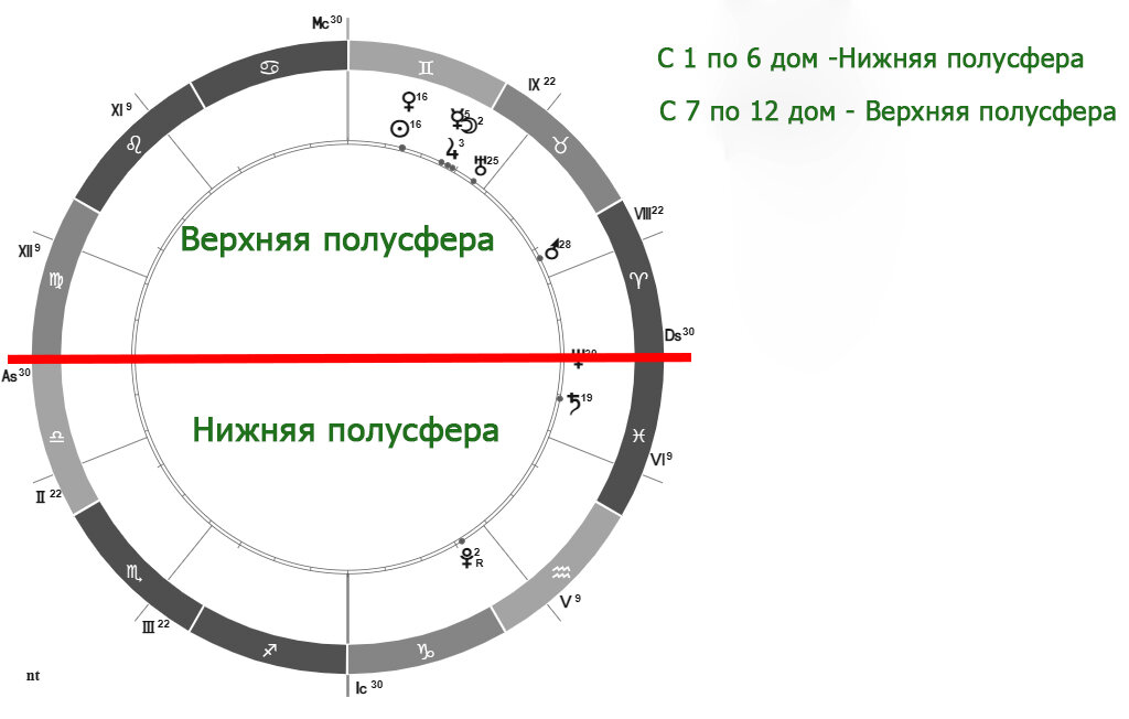 Рис. 2. Верхняя и Нижняя полусферы