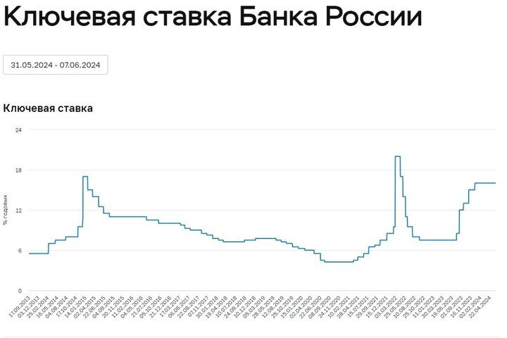 Календарь ключевая ставка цб 2025 год Остается неизменной с декабря 2023-го: ЦБ сохранил ключевую ставку на уровне 16%