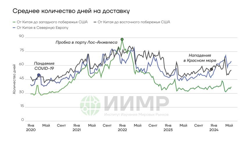 Среднее количество дней на доставку товаров                           https://worldmarketstudies.ru/