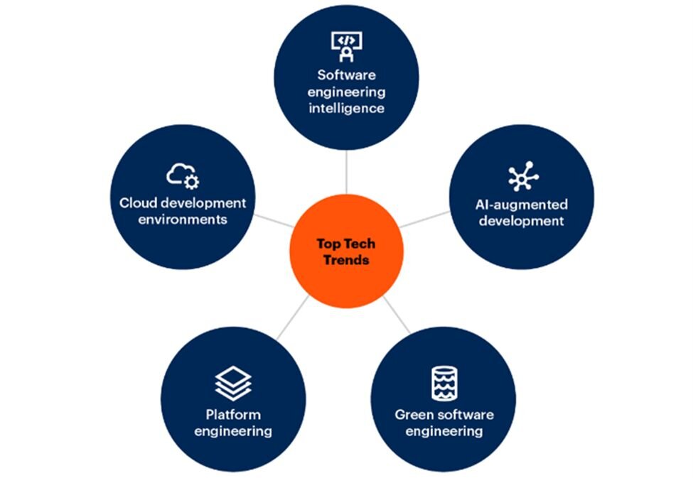 Источник: Gartner