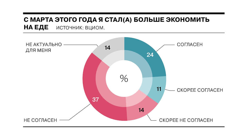 В России стали экономить на еде: признался каждый четвертый