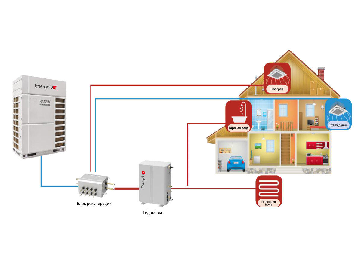 Трехтрубная система VRF Energolux – это система, которая позволяет работать  внутренним блокам одновременно в режимах обогрева и охлаждения. | Северкон  | Дзен