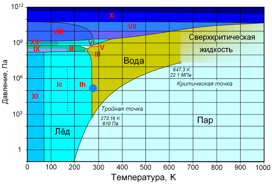 Фазовая диаграмма воды, пара и различных видов льда. Синей точкой показаны обычные земные условия: температура около 280 К и давление около 101325 Па