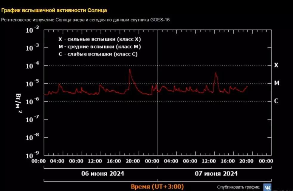 Магнитные бури сегодня в волгограде 2024 август