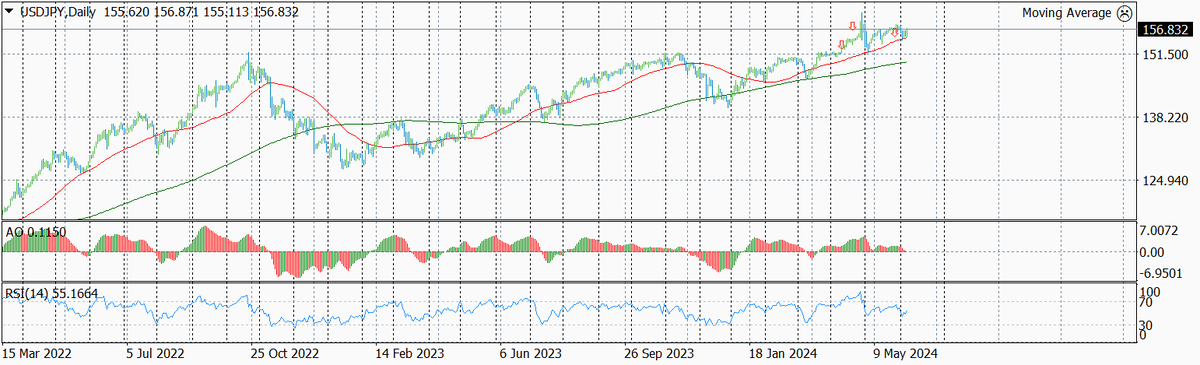 Динамика валютной пары USD-JPY по дням за последнее время с указанием текущего уровня входа
