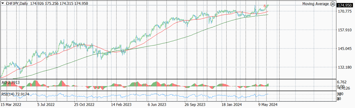 Динамика валютной пары CHF-JPY по дням за последнее время с указанием текущего уровня входа