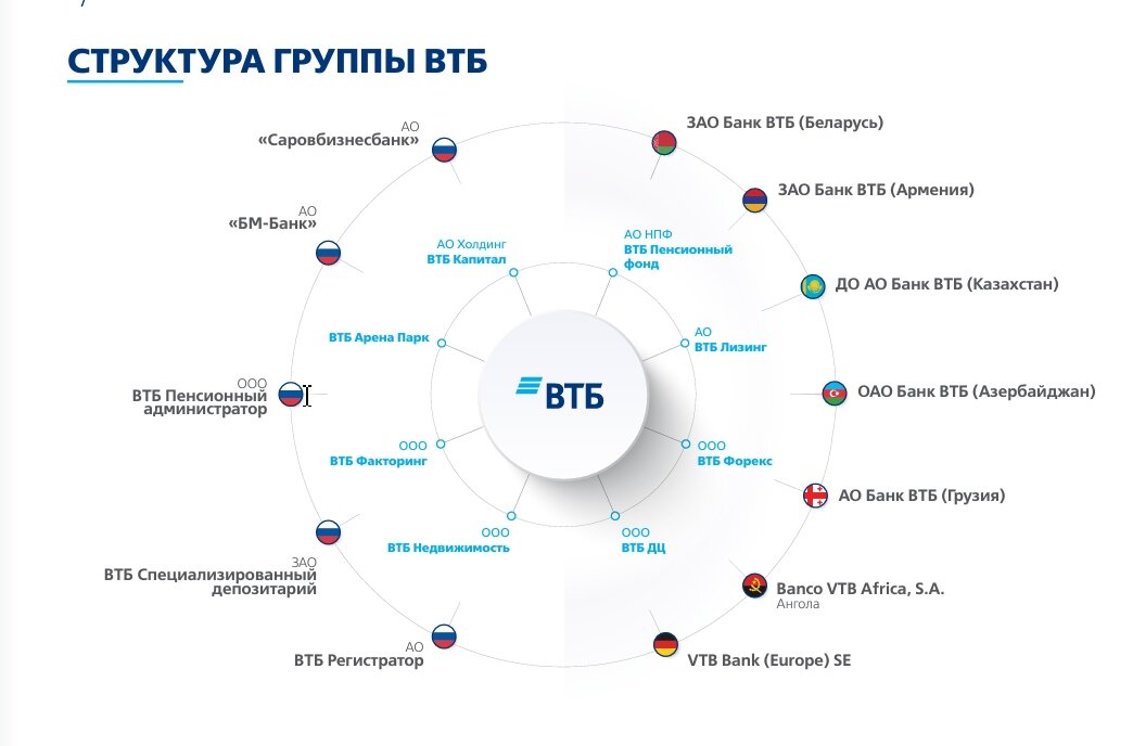 Источник: презентация ВТБ  за 2024 год. Диаграмма 1. Состав группы ВТБ. 