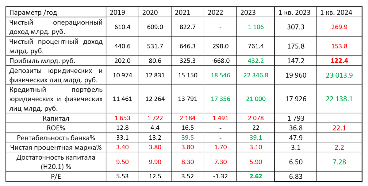 Таблица 1. Финансовые показатели и мультипликаторы.