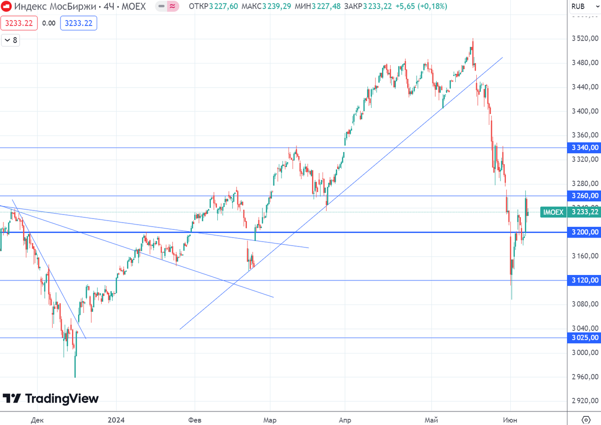 График (H4) индекса ММВБ