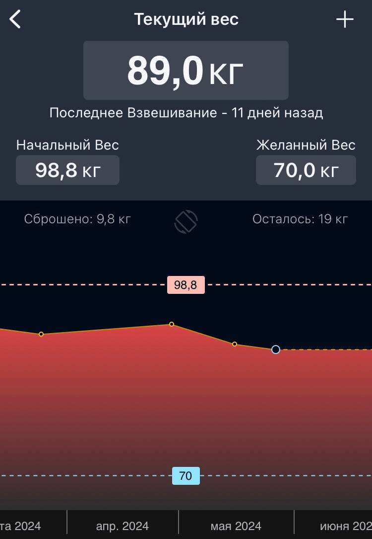 -9,8кг за 4 месяца