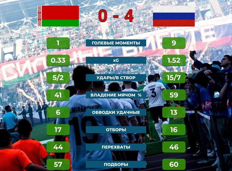 Статистика матча Россия - Беларусь, и победа наших парней во всех компонентах. 
