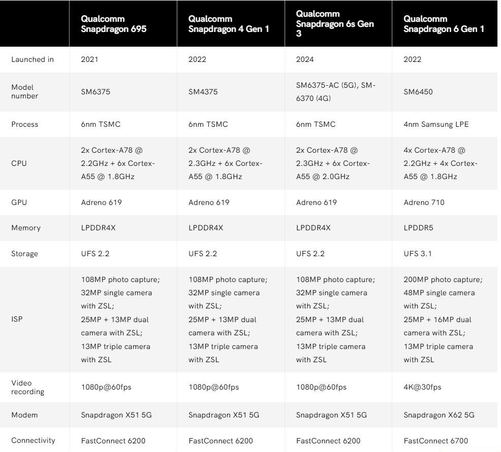 Новый процессор Qualcomm Snapdragon 6s Gen 3 уступает ранее выпущенному 6  Gen 1 | OVERCLOCKERS.RU | Дзен