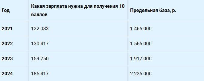 Как менялась зарплата для получения максимального количества баллов ИПК
