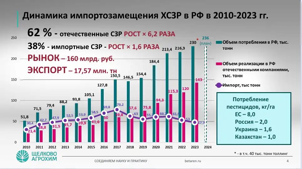 Динамика импортозамещения ХСЗР в РФ с 2010 по 2023 год, источник: презентация Салиса Каракотова