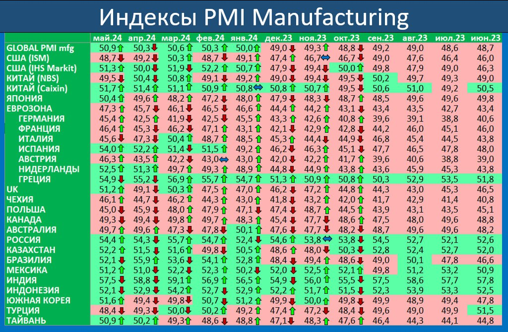 Данные за май от Росстата начнут появляться только 26 июня. В наш экспресс-обзор собраны показатели, которые по итогам мая уже сейчас известны.-4