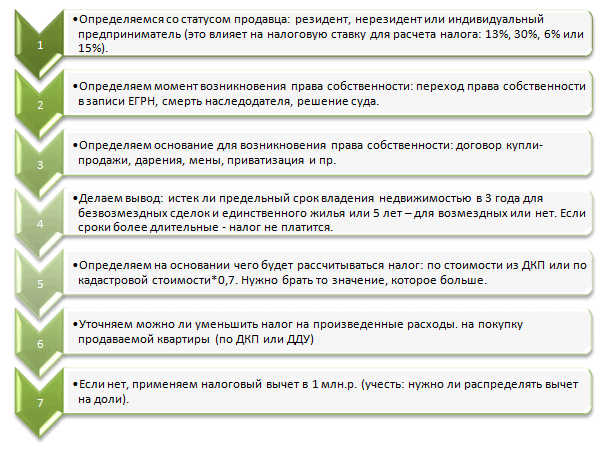 Налог при продаже недвижимости после 3 и 5 лет в собственности