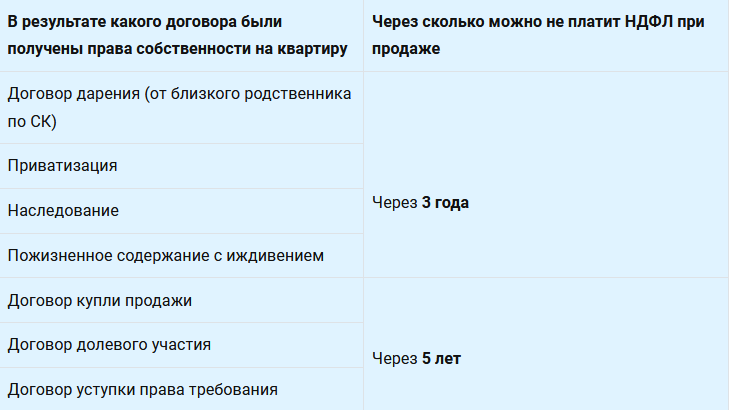 Таблица Минимальные сроки владения квартирой для освобождения от НДФЛ в 2024 году