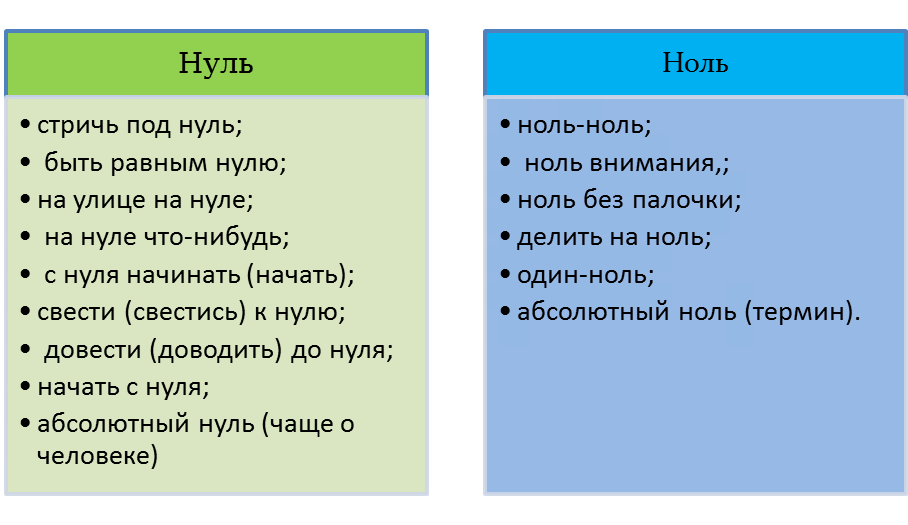 Отчего зависит правописание данных слов? Какое существует правило их употребления в грамотной речи? В европейских языках закрепилось две формы произношения 0: zeroи ноль (нуль).-2