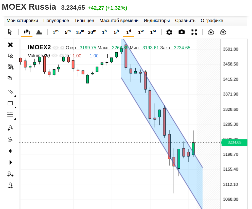 IMOEX2, дневной график