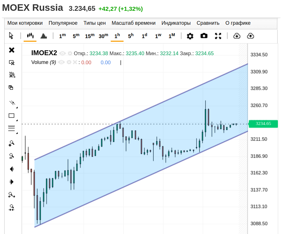 IMOEX2, часовой график