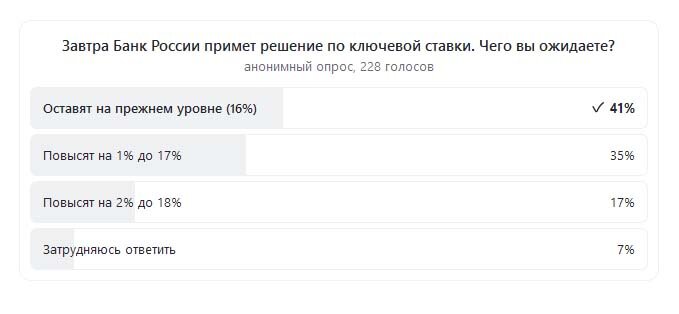 Итоги опроса читателей за день до заседания ЦБ по ставке