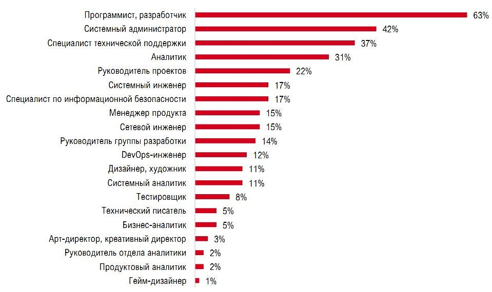 Дизайнер интерьера востребованность профессии на рынке труда