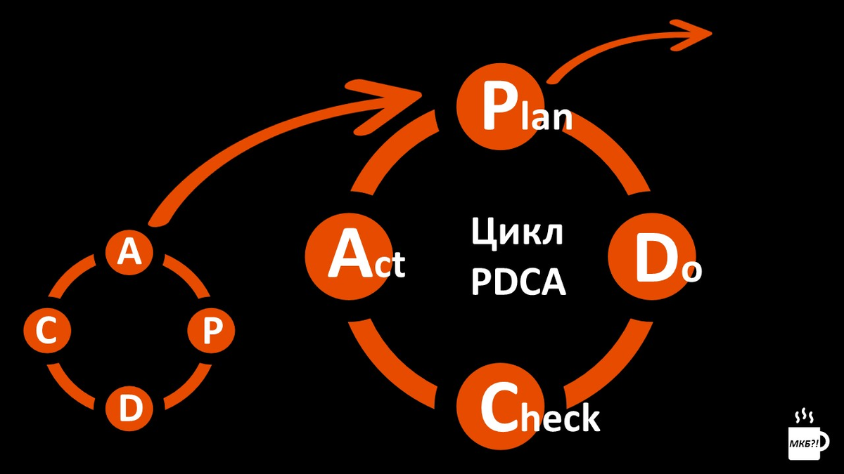 Цикл PDCA
