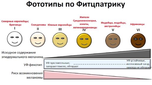 Причины РАКА КОЖИ. Факторы риска и причины меланомы, базалиомы и карциномы кожи