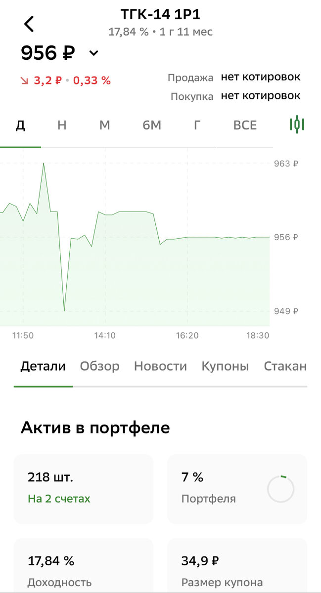 139,6 руб в год дохода (до налогов), купон квартальный, продажа в любой рабочий день без потери дохода, чем ближе к дате погашения, тем менее волатильной и более дорогой будет бумага. Через 1 г и 11 мес погашение по номиналу, то есть отдадите 956, получите 1000. 