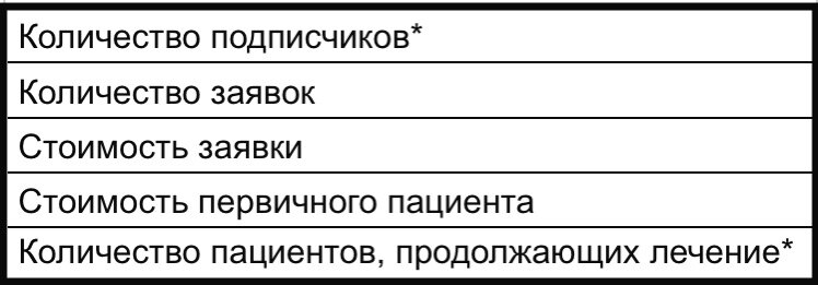 Основные показатели 