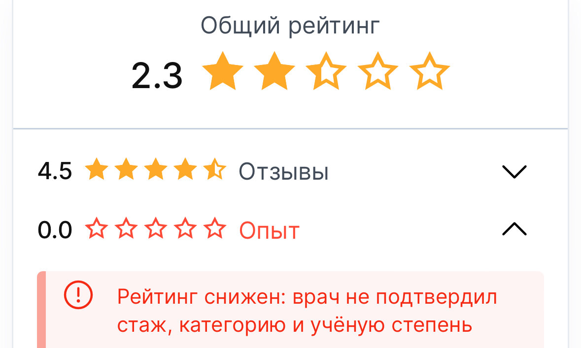 Это скриншот страницы одного из докторов, с которым мы сейчас начинаем работать. У него 45 положительных отзывов на ПроДокторов и такой низкий рейтинг. Но мы все изменим! Через месяц тут будет совсем другая цифра!