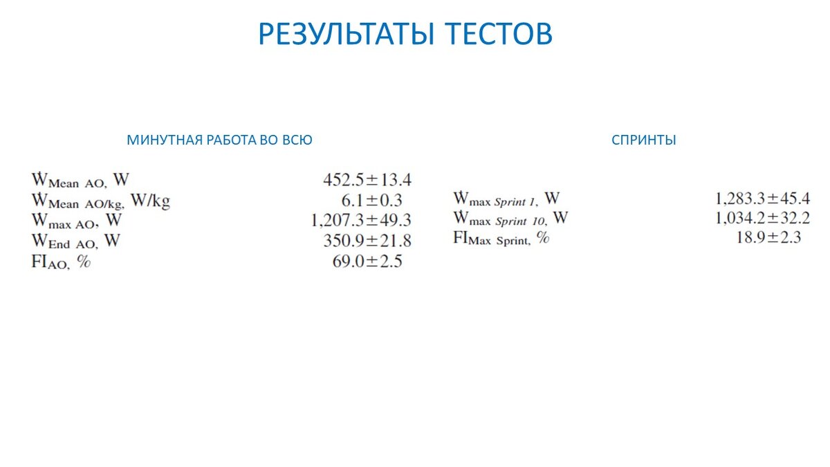 Рисунок 1. Средняя, максимальная и конечная мощность, и индекс усталости в минутном тесте слева. Мощность первого и десятого спринта, и индекс усталости в спринтерском тесте справа.