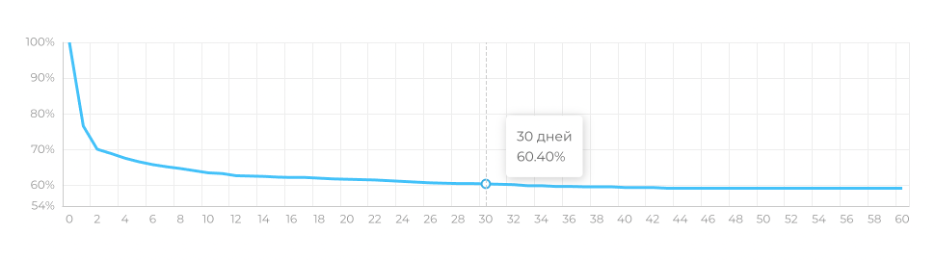 Пример расчета Retention из сервиса Tgsight