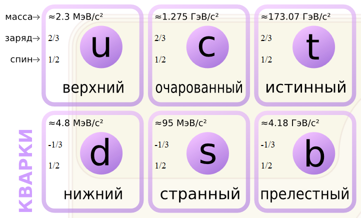 Кварки. Из открытых источников.
