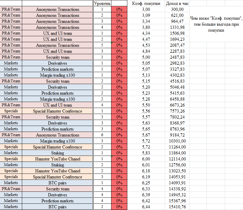 Таблица прокачки карт. Таблица уровня клеш рояль. Walken таблица прокачки. Таблица прокачки карт. Puzzle combat таблица прокачки зданий.