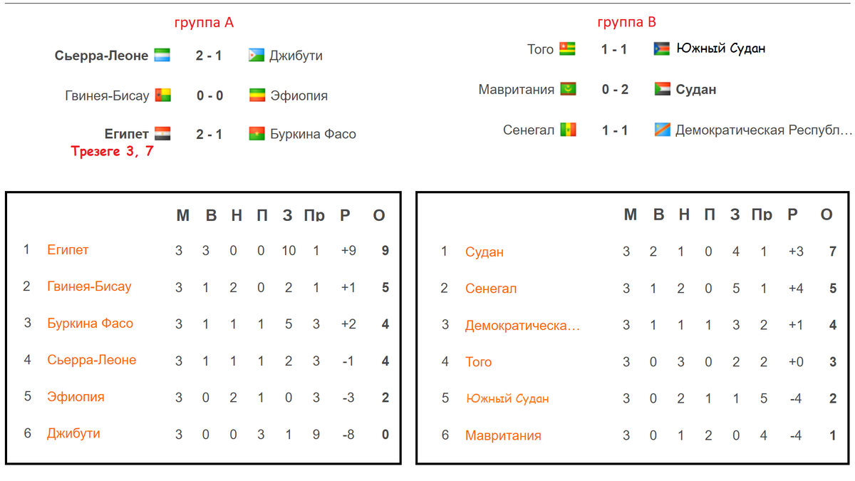 ЧМ 2026 по футболу. Отбор в Африке. 3 тур. Таблицы. Результаты. Расписание.  | Алекс Спортивный * Футбол | Дзен