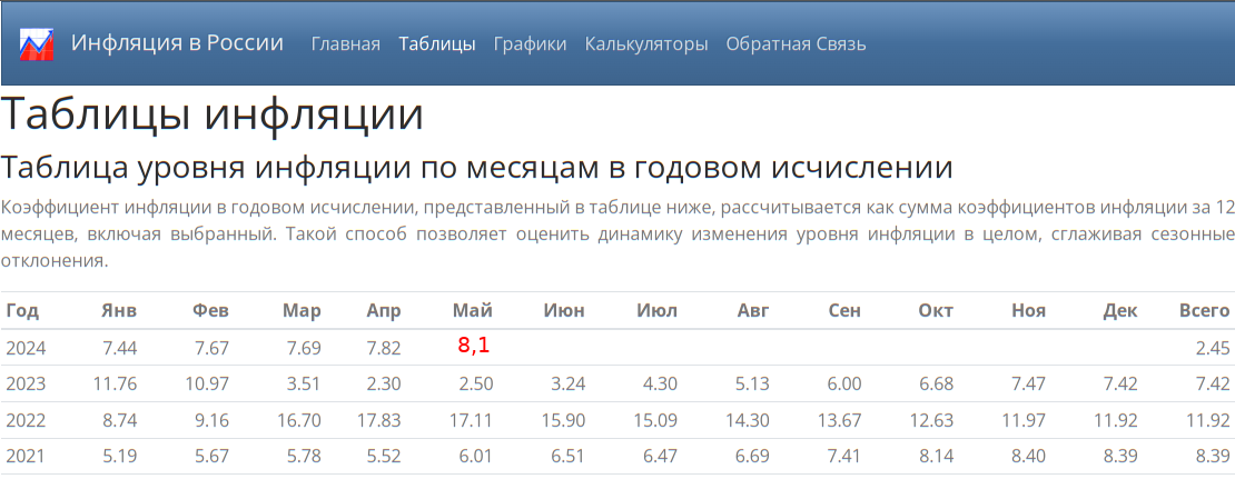 Источник: уровень-инфляции.рф