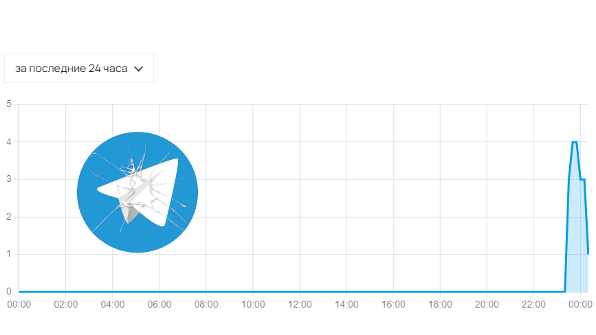Пользователи из России и из стран ближнего зарубежья сообщают, что популярный мессенджер телеграм перестал работать около 22:00 по Московскому времени. Причины сбоя пока не известны.