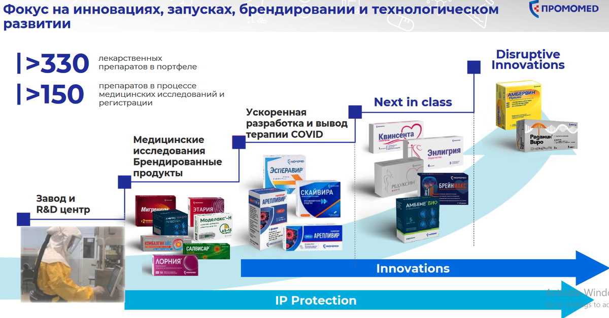 Источник: Презентация Группы "Промомед" для инвесторов 2024