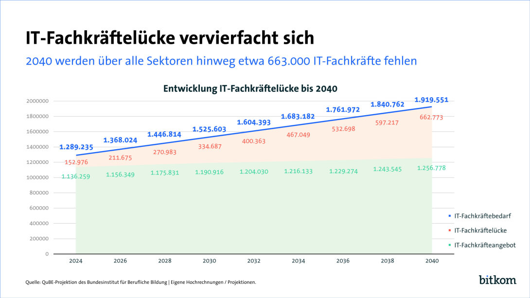 https://www.bitkom.org/Presse/Presseinformation/Mangel-an-IT-Fachkraeften-droht-sich-zu-verschaerfen#_