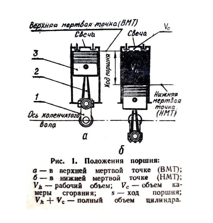 Положение поршня