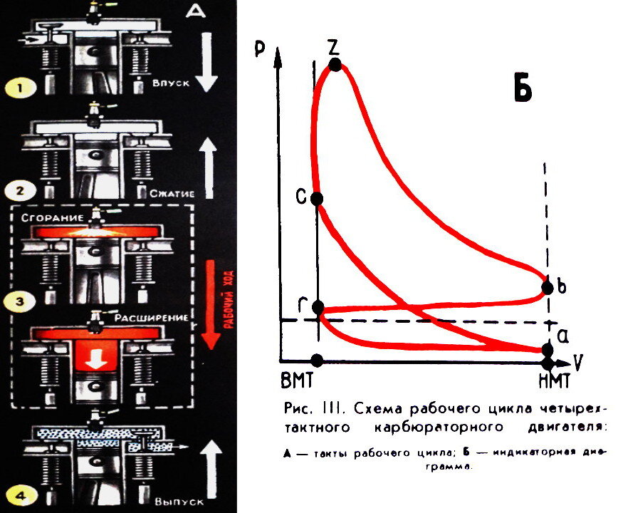 Рабочий ход четырёхтактного бензинового двигателя