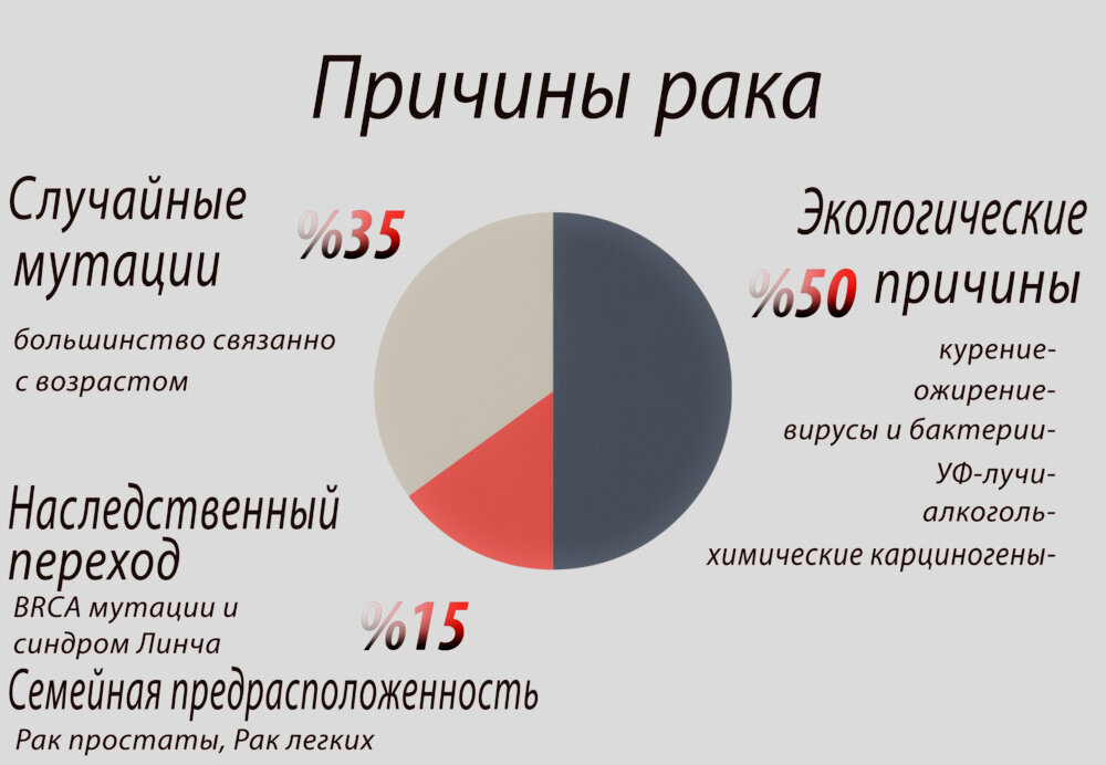  Заболеваемость онкологией в России