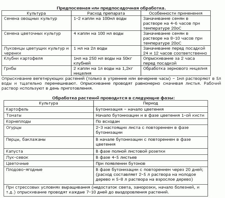     Период применения препарата