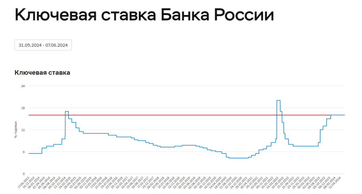 Ставка Центрального банка России оставлена на прежнем уровне — 16% (уже в четвертый раз подряд).