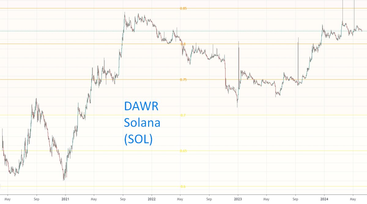 Данные анализа DAWR 