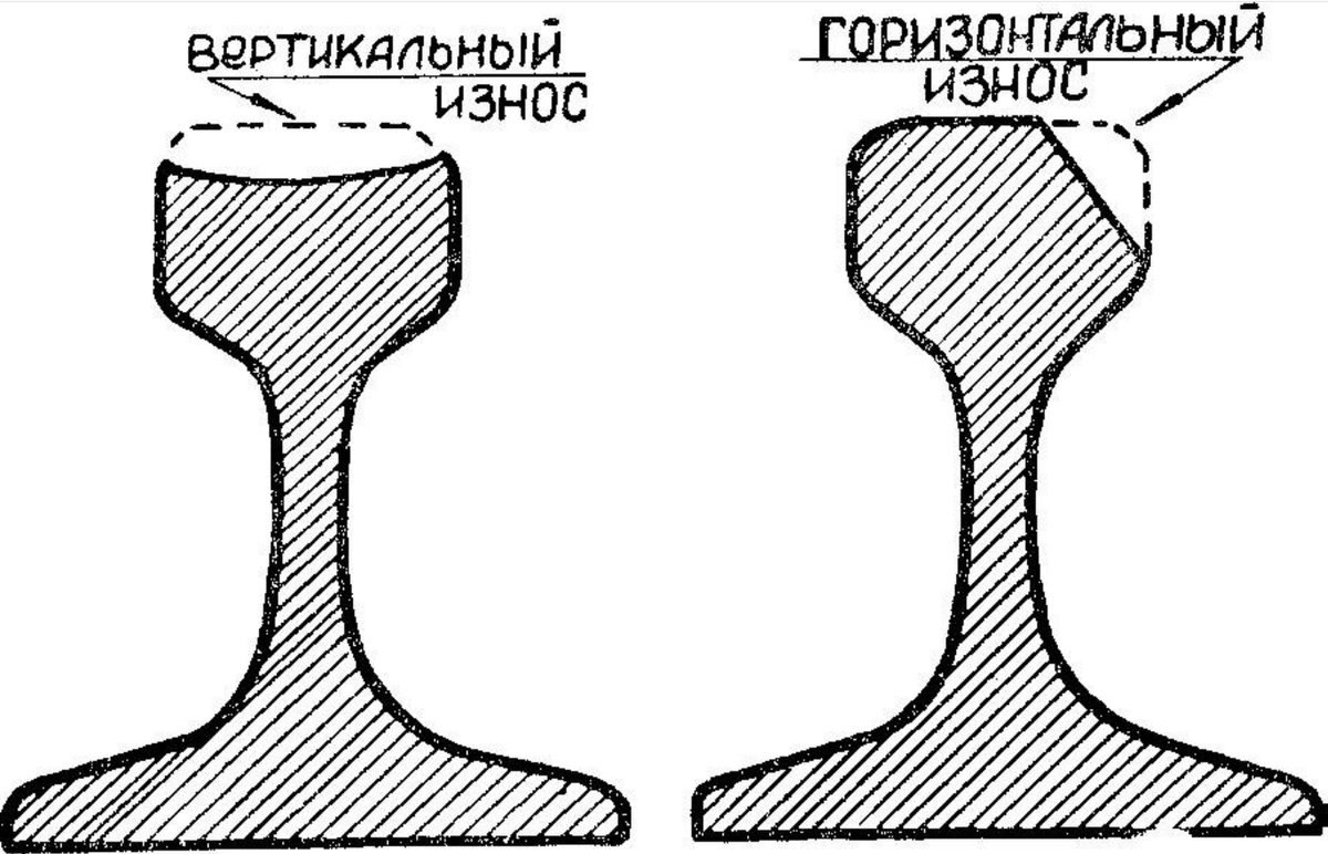 Допускаемый износ рельсов. Допускаемый износ рельсов