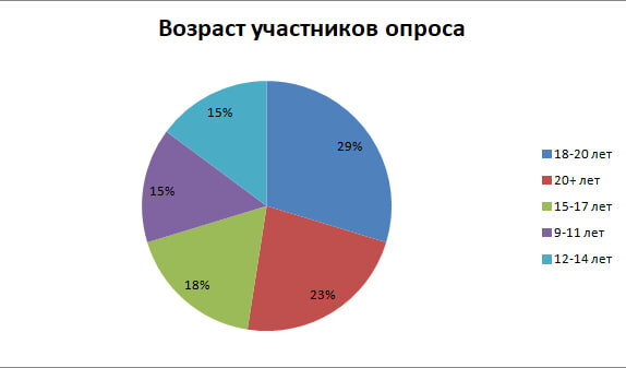 Данный опрос демонстрирует что большинство проходивших опрос люди 18-20 лет