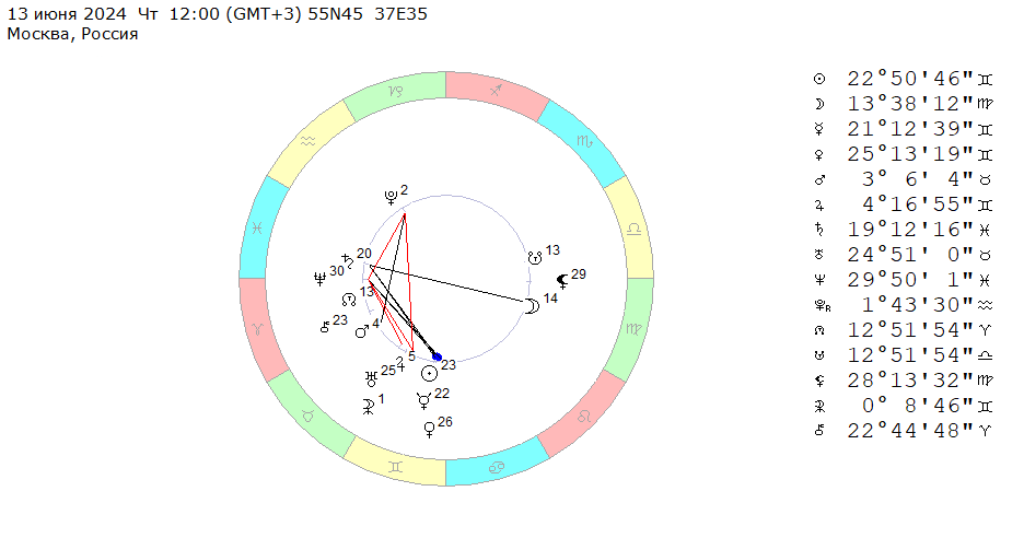 13 июня 2024 (четверг), полдень. Космограмма на эту неделю (10– 16 июня 2024). 