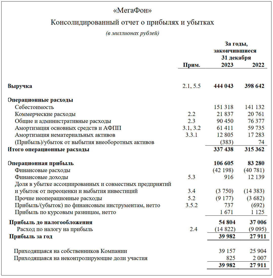 Новые облигации Мегафон 2Р4 и Мегафон 2Р5 [флоатеры]. Алло, дайте нам  денЯК! | Инвестор Сид | Дзен